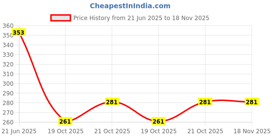 flipkart.com dasvilla Unisex Jute Lunch Bag /Tiffin Bag Multipurpose Grocery Bag dasvilla Price History Graph from 21 Jun 2025 to 18 Nov 2025