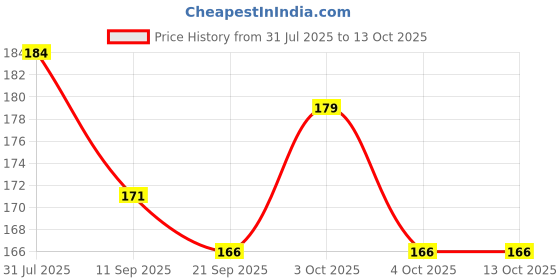flipkart.com posshe Unisex Kids Exam Pad with Pencil Kit ,2 Pencil and Stencil Combo posshe Price History Graph from 31 Jul 2025 to 13 Oct 2025