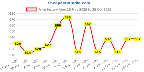 flipkart.com shah Unisex Leather .25 Bore Pistol Cover Racquet Carry Case/Cover Free Size shah Price History Graph from 15 May 2025 to 22 Oct 2025