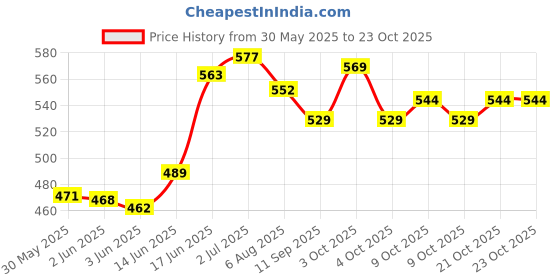flipkart.com shah Unisex Leather .30 Chinese Pistol Cover Racquet Carry Case/Cover Free Size shah Price History Graph from 30 May 2025 to 22 Oct 2025