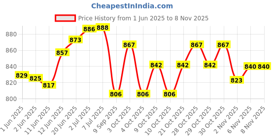 flipkart.com shah Unisex Leather .32 Bore Pistol Cover with belt (TAN) Racquet Carry Case/Cover Free Size shah Price History Graph from 1 Jun 2025 to 6 Nov 2025