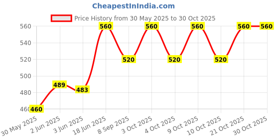 flipkart.com shah Unisex Leather .32 Bore Revolver Cover (Mustard) Racquet Carry Case/Cover Free Size shah Price History Graph from 30 May 2025 to 29 Oct 2025