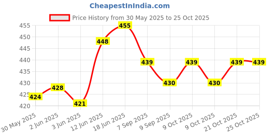 flipkart.com shah Unisex Leather .32 Bore Revolver Cover Racquet Carry Case/Cover Free Size shah Price History Graph from 30 May 2025 to 24 Oct 2025
