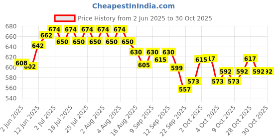 flipkart.com shah Unisex Leather .32 Bore Revolver Cover with belt Racquet Carry Case/Cover Free Size shah Price History Graph from 2 Jun 2025 to 30 Oct 2025