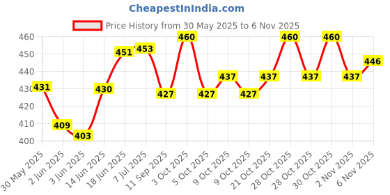 flipkart.com shah Unisex Leather .32 Revolver Cover Racquet Carry Case/Cover Free Size shah Price History Graph from 30 May 2025 to 6 Nov 2025