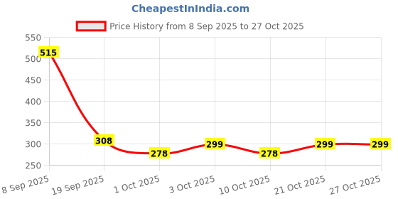 flipkart.com coronation herbal Unisex Licorice & Mulberry Fairness Bathing Bar For Soft, Smooth & Brighter Skin coronation herbal Price History Graph from 8 Sep 2025 to 26 Oct 2025