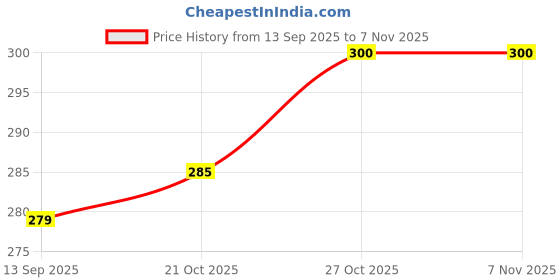 flipkart.com nubico Unisex LS Belt for Back Pain Relief-Compression|Dual Adjustable Straps Back / Lumbar Support nubico Price History Graph from 13 Sep 2025 to 4 Nov 2025