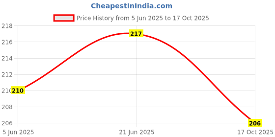 flipkart.com capitalpoint Unisex Lunch / Tiffin Bag for School Office Picnic & Led Watch,Eco Friendly Waterproof Lunch Bag capitalpoint Price History Graph from 5 Jun 2025 to 17 Oct 2025