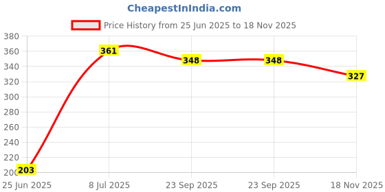 flipkart.com pheonix Unisex Magnetic Back Stretcher For therapy With Hand gripper Back Support Fitness Accessory Kit Kit pheonix Price History Graph from 25 Jun 2025 to 18 Nov 2025