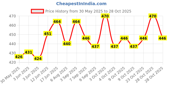 flipkart.com shah Unisex Matty 12 Bore Cartridge Belt Racquet Carry Case/Cover Free Size shah Price History Graph from 30 May 2025 to 28 Oct 2025