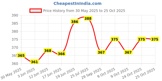 flipkart.com shah Unisex Matty 315 Bore Butt Shoe Racquet Carry Case/Cover Free Size shah Price History Graph from 30 May 2025 to 25 Oct 2025