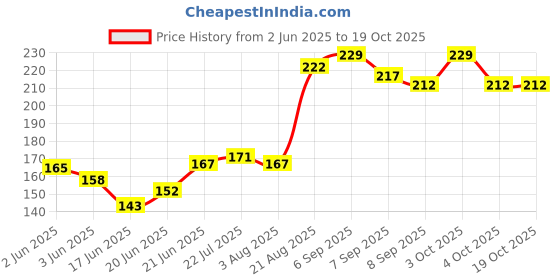 flipkart.com shah Unisex Matty 32 Bore Cartridges Pouch Racquet Carry Case/Cover Free Size shah Price History Graph from 2 Jun 2025 to 19 Oct 2025