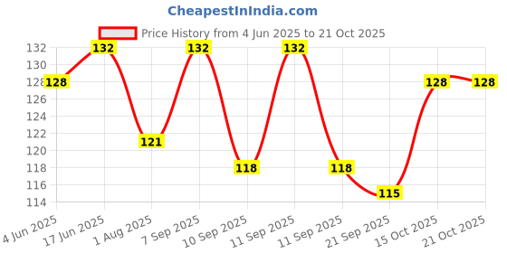 flipkart.com morwon Unisex, Men, Women Shapewear morwon Price History Graph from 4 Jun 2025 to 20 Oct 2025
