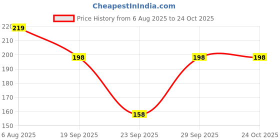 flipkart.com makeway Unisex, Men, Women Shapewear makeway Price History Graph from 6 Aug 2025 to 22 Oct 2025