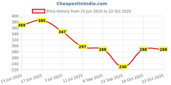 flipkart.com rbs Unisex, Men, Women Shapewear rbs Price History Graph from 15 Jun 2025 to 21 Oct 2025