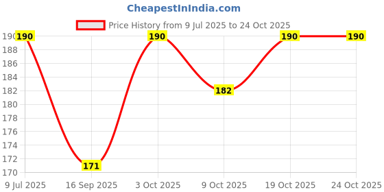 flipkart.com makeway Unisex, Men, Women Shapewear makeway Price History Graph from 9 Jul 2025 to 22 Oct 2025