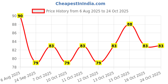 flipkart.com kotley Unisex, Men, Women Shapewear kotley Price History Graph from 6 Aug 2025 to 23 Oct 2025
