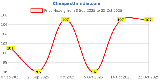 flipkart.com batred Unisex, Men, Women Shapewear batred Price History Graph from 8 Sep 2025 to 22 Oct 2025