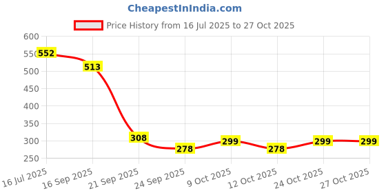 flipkart.com coronation herbal Unisex Neem & Tulsi Purifying Bathing Bar Remove Dirt, Grime & Dead Skin Cells coronation herbal Price History Graph from 16 Jul 2025 to 26 Oct 2025