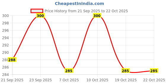 flipkart.com eldry Unisex | Premium Soft Adult Pant Style Diapers | Large (L) | (Pack of 1) Adult Diapers - L eldry Price History Graph from 21 Sep 2025 to 21 Oct 2025