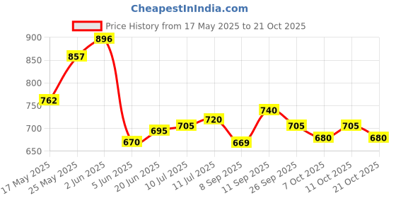flipkart.com eldry Unisex | Premium Soft Adult Pant Style Diapers | Medium (M) | (Pack of 3) Adult Diapers - M eldry Price History Graph from 17 May 2025 to 21 Oct 2025