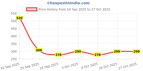 flipkart.com coronation herbal Unisex Orange & Grapefruit Skin Brightening Soap For Youthful Glowing Complexion coronation herbal Price History Graph from 10 Sep 2025 to 26 Oct 2025