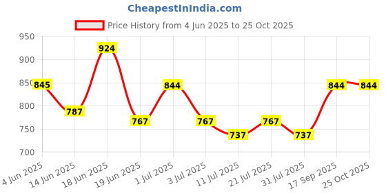 flipkart.com rocksport Unisex Outdoor Rain Coat Poncho for Adult,Multi Use Solid Men Raincoat rocksport Price History Graph from 4 Jun 2025 to 24 Oct 2025