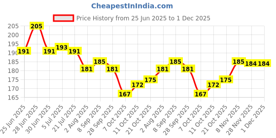 flipkart.com grahlogy Unisex Plastic White Transparent Goggles/Sunglasses (Pack Of 2) for Bike Riding night vision bike driving glasses for men Power Tool, Blowtorch, Laboratory, Wood-working, WeldingSafety Goggle grahlogy Price History Graph from 25 Jun 2025 to 30 Nov 2025