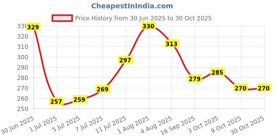 flipkart.com grahlogy Unisex Plastic White Transparent Goggles/Sunglasses (Pack Of 6) for Bike Riding, Unisex Plastic White Transparent Goggles/Sunglasses (Pack Of 6) for Bike Riding, Power Tool, Blowtorch, Laboratory, Wood-working, Welding Safety Goggle grahlogy Price History Graph from 30 Jun 2025 to 30 Oct 2025