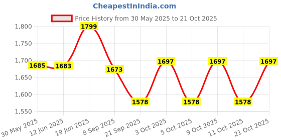 flipkart.com bespoke pelle Unisex Police Style 32 Pistol Holster with Leatherette Shoulder Sling Pistol/Gun Cover M bespoke pelle Price History Graph from 30 May 2025 to 20 Oct 2025