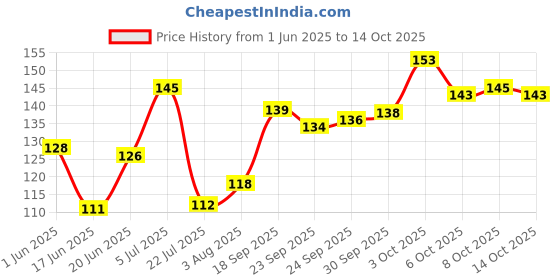 flipkart.com ammino Unisex Polypropylene Autoclavable Urinal (1000 Ml) Urine Pot ammino Price History Graph from 1 Jun 2025 to 14 Oct 2025