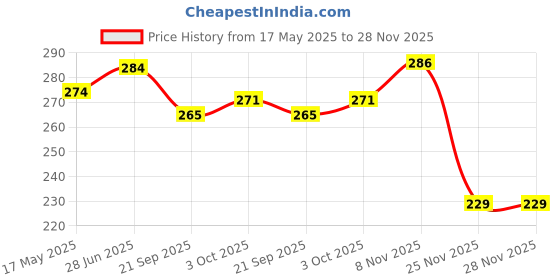 flipkart.com kapggrila Unisex Polypropylene Bed Pan with Lid | Hygienic & Lightweight Urine Pot kapggrila Price History Graph from 17 May 2025 to 27 Nov 2025