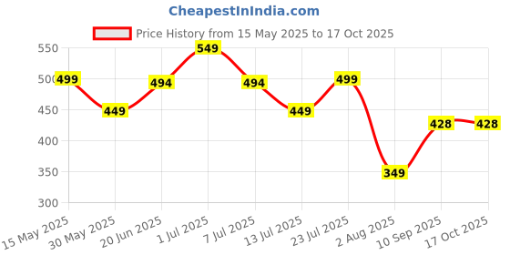 flipkart.com freecultr Unisex Printed Bamboo Bandana Anti Microbial Multipurpose Headband Cloth Face Mask for Dust and Sun Protection (Pack of 3) Men Printed Bandana freecultr Price History Graph from 15 May 2025 to 16 Oct 2025