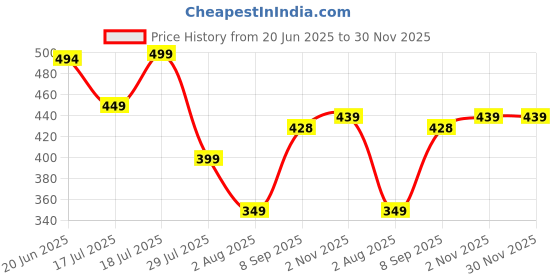 flipkart.com freecultr Unisex Printed Bamboo Bandana Anti Microbial Multipurpose Headband Cloth Face Mask for Dust and Sun Protection (Pack of 3) Men Printed Bandana freecultr Price History Graph from 20 Jun 2025 to 30 Nov 2025