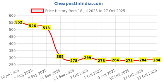 flipkart.com coronation herbal Unisex Pure Coffee & Chocolate Tan Removal Soap Remove Blackheads & Whiteheads coronation herbal Price History Graph from 18 Jul 2025 to 27 Oct 2025