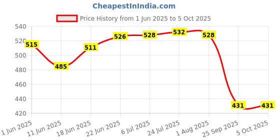 flipkart.com aadimart UNISEX REGULAR PRINTED UMBRELLA COMBO PACK OF 2 Umbrella aadimart Price History Graph from 1 Jun 2025 to 5 Oct 2025