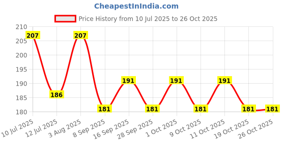 flipkart.com etshandpro Unisex Reusable Gloves Protection From Sun Burns | Dust | Pollution | NylonSafety Gloves etshandpro Price History Graph from 10 Jul 2025 to 26 Oct 2025