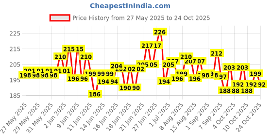 flipkart.com calzo Unisex Rubber Tennikoit Playing Ring for Home Fun - Pack of 2 Rubber Tennikoit Ring calzo Price History Graph from 27 May 2025 to 24 Oct 2025