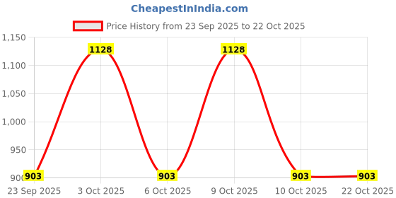 flipkart.com speedo Unisex Sea Squad Spot Clear-Lens Goggles For Tot's speedo Price History Graph from 23 Sep 2025 to 21 Oct 2025
