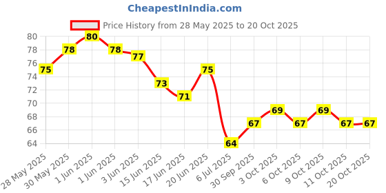 flipkart.com snepcom Unisex Self-adhesive Heel Cushion Inserts, Pads Grips Liners And Shoe Insoles Heel Support snepcom Price History Graph from 28 May 2025 to 20 Oct 2025