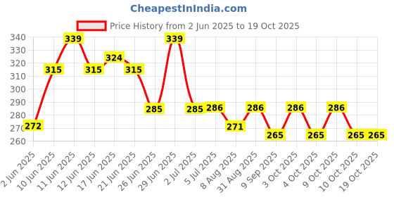 flipkart.com hhs sports Unisex silicone anti fog swimming goggle with blue cap , nosepin and ear plugs Swimming Cap hhs sports Price History Graph from 2 Jun 2025 to 18 Oct 2025