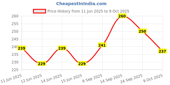 flipkart.com hhs sports Unisex Silicone anti fog swimming goggle with cap red Swimming Cap hhs sports Price History Graph from 11 Jun 2025 to 9 Oct 2025