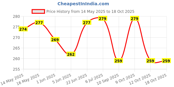 flipkart.com fabsports Unisex Silicone Swim Cap Swimming Cap fabsports Price History Graph from 14 May 2025 to 18 Oct 2025