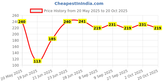 flipkart.com hhs sports Unisex silicone swimming goggle with sky blue cap , nosepin and ear plugs Swimming Cap hhs sports Price History Graph from 20 May 2025 to 20 Oct 2025