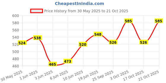 flipkart.com brightstar Unisex Sporty Rucksack for Travel/Casual/Camping/Hiking brightstar Price History Graph from 30 May 2025 to 21 Oct 2025