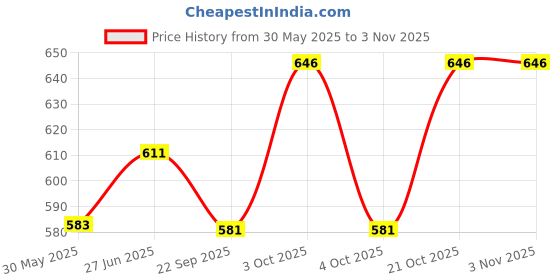 flipkart.com brightstar Unisex Sporty Rucksack for Travel/Casual/Camping/Hiking brightstar Price History Graph from 30 May 2025 to 3 Nov 2025
