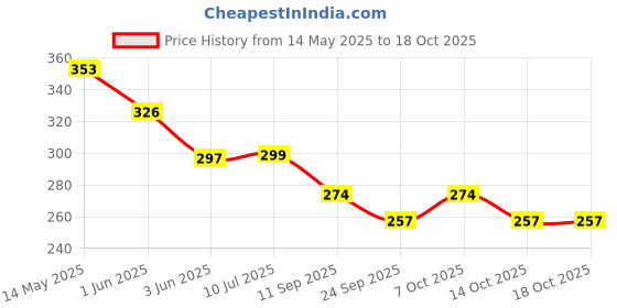 flipkart.com voiish Unisex Stop Snoring Anti Snore Free Sleep Silicone Magnetic Nose Clip Anti-snoring Device voiish Price History Graph from 14 May 2025 to 17 Oct 2025
