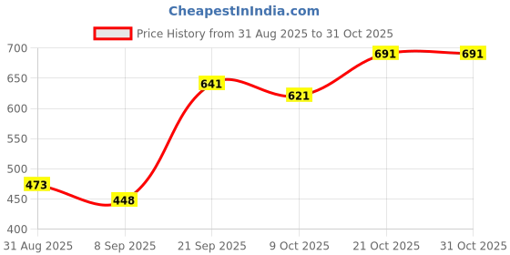 flipkart.com laam alif Unisex Stylish Black 6 Slots Watch Box Organizer Watch Box laam alif Price History Graph from 31 Aug 2025 to 31 Oct 2025