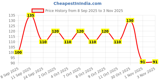 flipkart.com fitness scout Unisex Sun Burn Skin Tan Protection SPF Proof Arm Sleeves Cycling Gloves fitness scout Price History Graph from 8 Sep 2025 to 2 Nov 2025