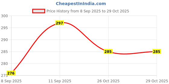 flipkart.com innayat Unisex Swimming Set Cap, Goggle, Ear Plug & Nose Clip Swimming Kit (Combo-5) Swimming Kit innayat Price History Graph from 8 Sep 2025 to 29 Oct 2025